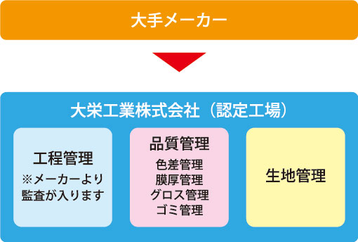 大手メーカー認定工場